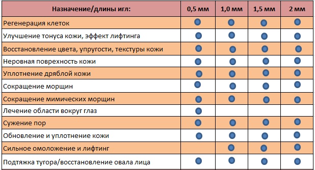 Какая длина игл должна быть у мезороллера для волос